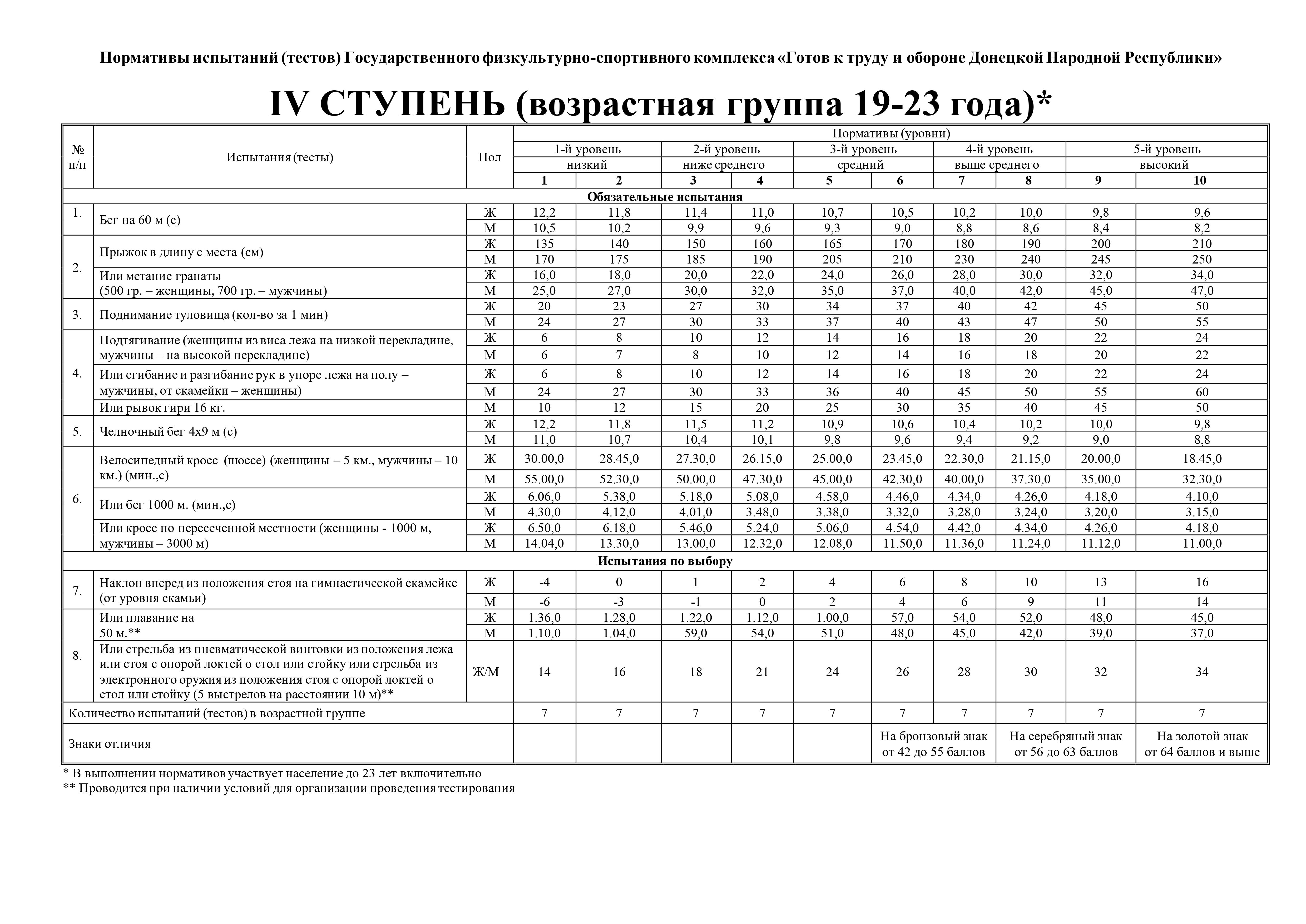 ГТО — Министерство молодежи, спорта и туризма ДНР